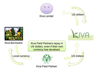 Currencies in a Kiva loan Kiva Field Partners deal with currency risk on Kiva loans